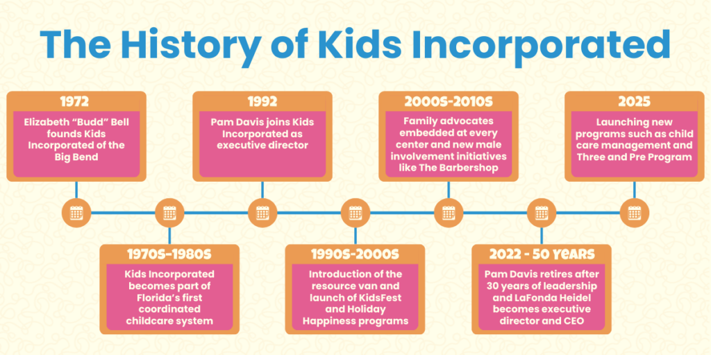The History of Kids Incorporated | Kids Incorporated of the Big Bend